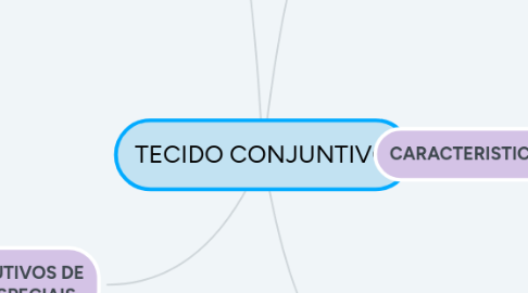 Mind Map: TECIDO CONJUNTIVO