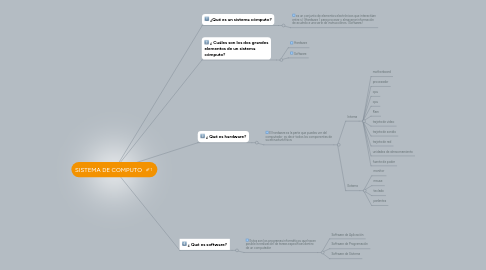 Mind Map: SISTEMA DE COMPUTO