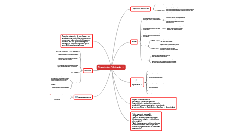 Mind Map: Negociação e Fidelização
