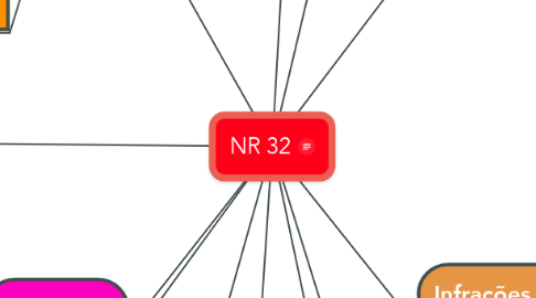 Mind Map: NR 32
