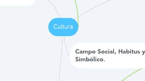 Mind Map: Cultura