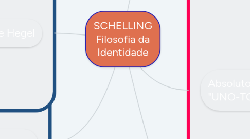 Mind Map: SCHELLING Filosofia da Identidade