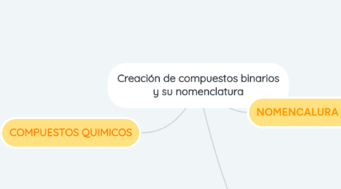 Mind Map: Creación de compuestos binarios y su nomenclatura