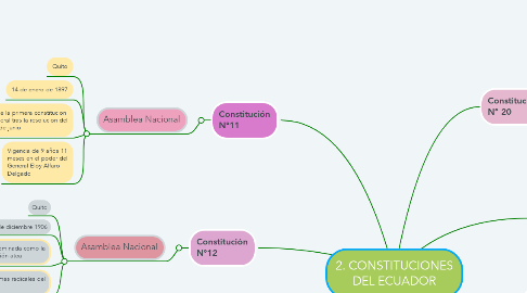 Mind Map: 2. CONSTITUCIONES DEL ECUADOR