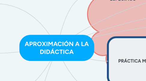 Mind Map: APROXIMACIÓN A LA DIDÁCTICA