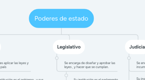 Mind Map: Poderes de estado