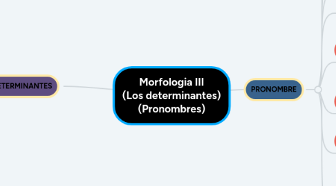 Mind Map: Morfologia III (Los determinantes) (Pronombres)