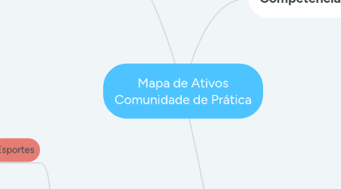 Mind Map: Mapa de Ativos Comunidade de Prática