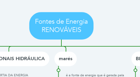 Mind Map: Fontes de Energia RENOVÁVEIS