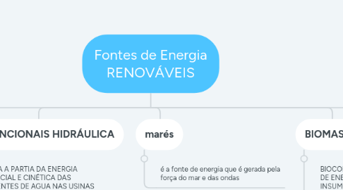 Mind Map: Fontes de Energia RENOVÁVEIS