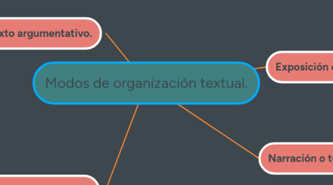 Mind Map: Modos de organización textual.