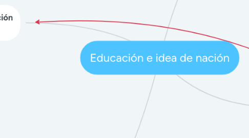 Mind Map: Educación e idea de nación