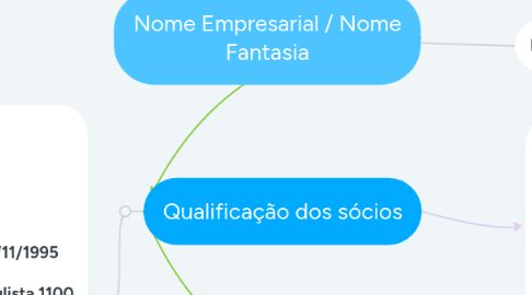 Mind Map: Nome Empresarial / Nome Fantasia