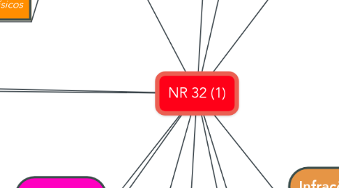 Mind Map: NR 32 (1)