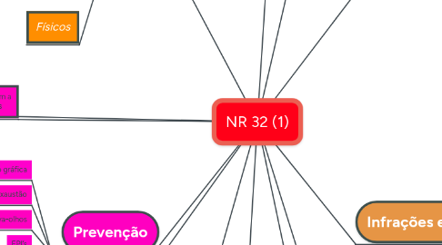 Mind Map: NR 32 (1)