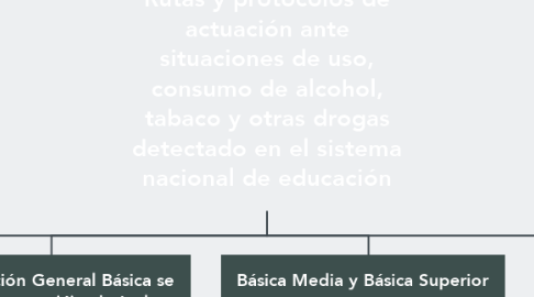 Mind Map: Rutas y protocolos de actuación ante situaciones de uso, consumo de alcohol, tabaco y otras drogas detectado en el sistema nacional de educación