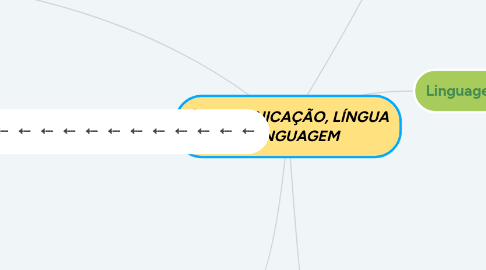 Mind Map: COMUNICAÇÃO, LÍNGUA E LINGUAGEM