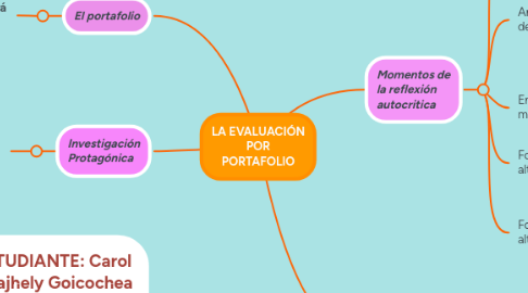 Mind Map: LA EVALUACIÓN POR PORTAFOLIO