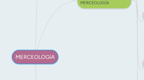 Mind Map: MERCEOLOGIA