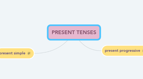 Mind Map: PRESENT TENSES