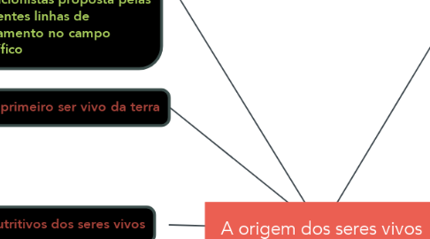 Mind Map: A origem dos seres vivos