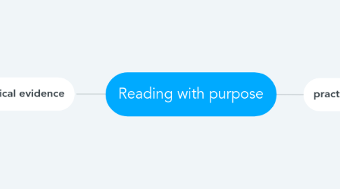 Mind Map: Reading with purpose
