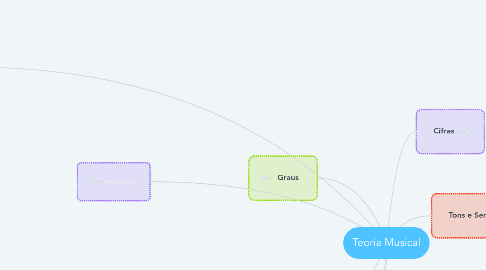 Mind Map: Teoria Musical
