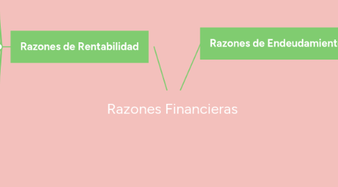 Mind Map: Razones Financieras