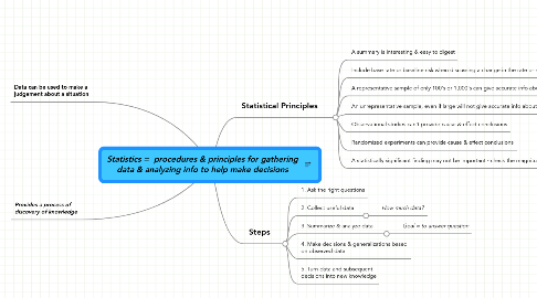 Mind Map: Statistics = procedures & principles for gathering data & analyzing info to help make decisions