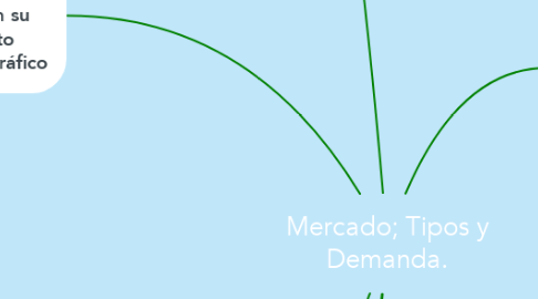 Mind Map: Mercado; Tipos y Demanda.