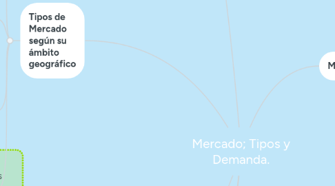 Mind Map: Mercado; Tipos y Demanda.