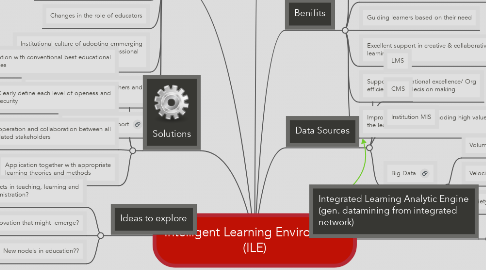 Mind Map: Intelligent Learning Environment (ILE)