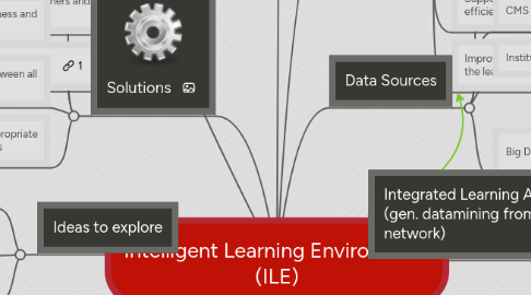 Mind Map: Intelligent Learning Environment (ILE)