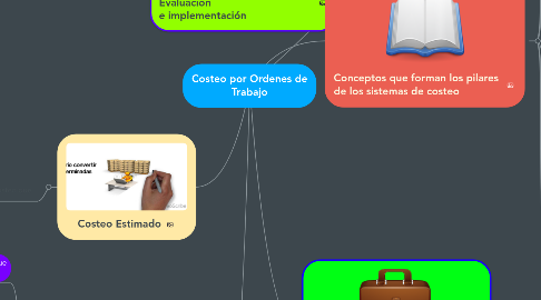 Mind Map: Costeo por Ordenes de Trabajo