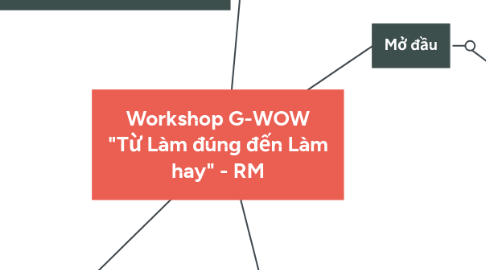 Mind Map: Workshop G-WOW "Từ Làm đúng đến Làm hay" - RM