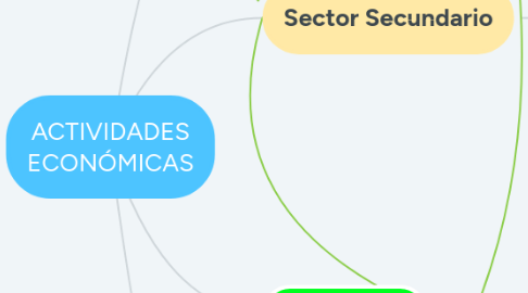 Mind Map: ACTIVIDADES ECONÓMICAS