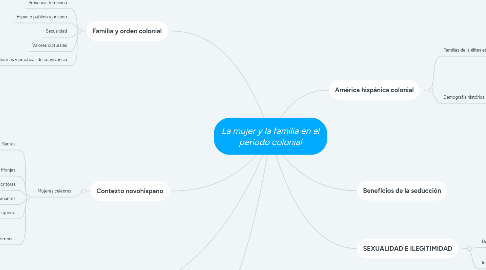 Mind Map: La mujer y la familia en el periodo colonial