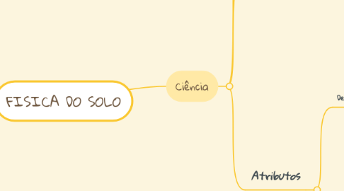 Mind Map: FISICA DO SOLO