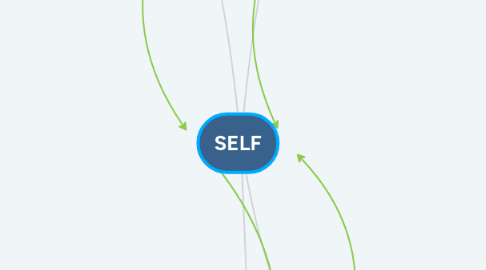 Mind Map: SELF