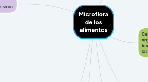 Mind Map: Microflora de los alimentos