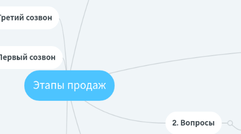 Mind Map: Этапы продаж