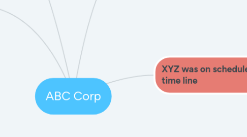 Mind Map: ABC Corp