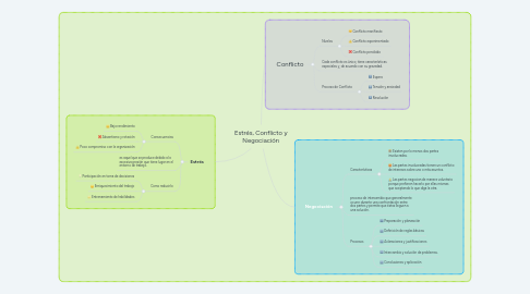 Mind Map: Estrés, Conflicto y Negociación