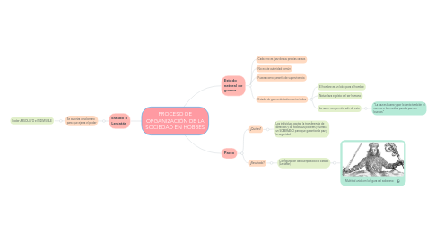 Mind Map: PROCESO DE ORGANIZACIÓN DE LA SOCIEDAD EN HOBBES