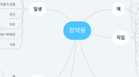 Mind Map: 정약용