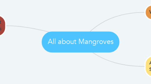 Mind Map: All about Mangroves