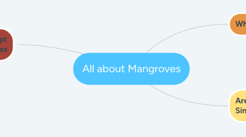 Mind Map: All about Mangroves