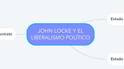 Mind Map: JOHN LOCKE Y EL LIBERALISMO POLÍTICO