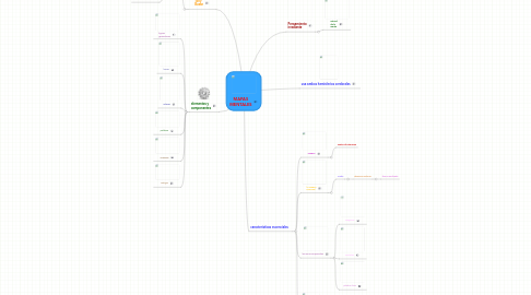 Mind Map: MAPAS MENTALES