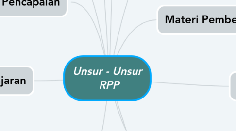 Mind Map: Unsur - Unsur  RPP